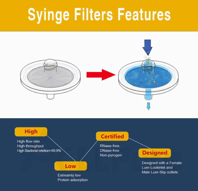 A pair of Allpure Syringe Filters - 25mm | 0.45μm | PDVF (priced per filter) featuring the word "fea 0 0" and offered by Amazon.